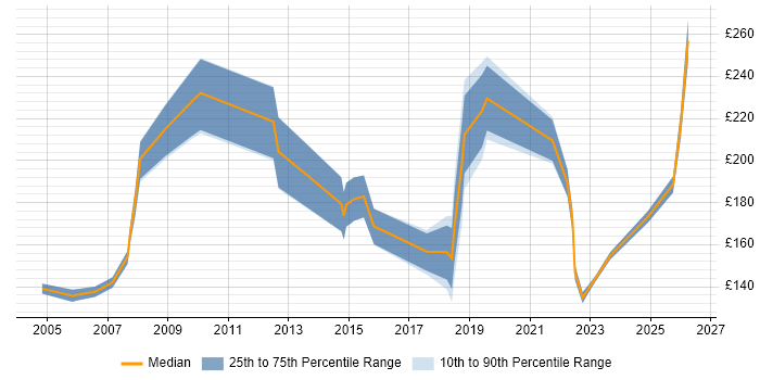 Contractor daily rate distribution trend for GIS Technician job vacancies in the UK
