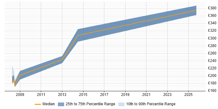 Contractor daily rate distribution trend for GIS Trainer job vacancies in the UK