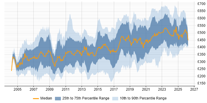 Contractor daily rate distribution trend for jobs in the UK citing GIS