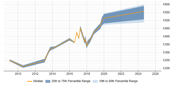 Contractor daily rate distribution trend for jobs in the UK citing GISP