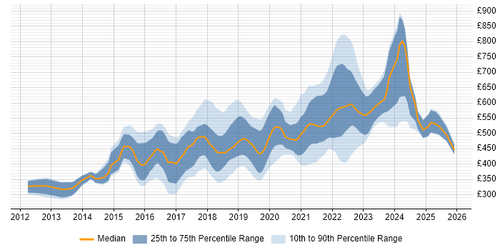 Contractor daily rate distribution trend for jobs in the UK citing git-flow