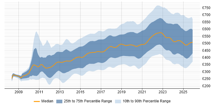 Contractor daily rate distribution trend for jobs in the UK citing Git