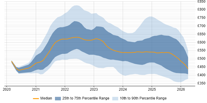 Contractor daily rate distribution trend for jobs in the UK citing GitHub Actions