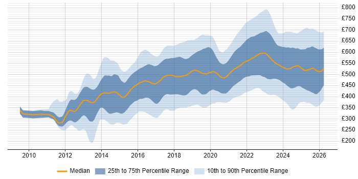 Contractor daily rate distribution trend for jobs in the UK citing GitHub