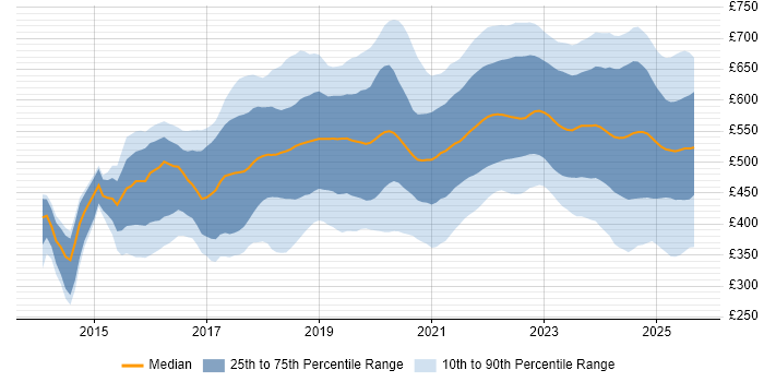 Contractor daily rate distribution trend for jobs in the UK citing GitLab Contractor daily rate distribution trend for jobs in the UK citing GitLab