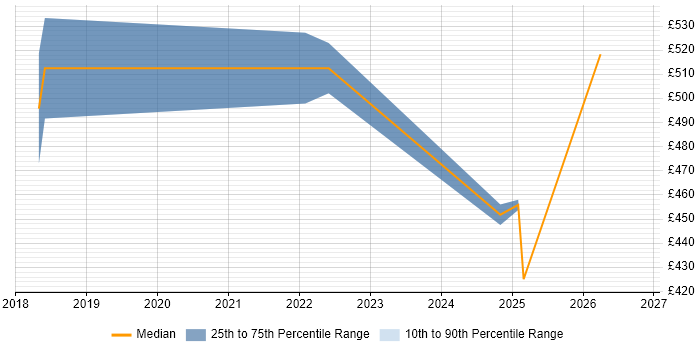 Contractor daily rate distribution trend for jobs in the UK citing Glassbox
