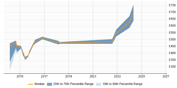 Contractor daily rate distribution trend for jobs in the UK citing Gliffy