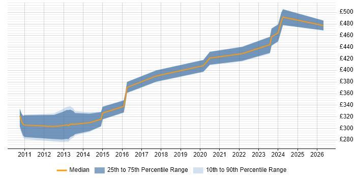 Contractor daily rate distribution trend for jobs in the UK citing GLSL