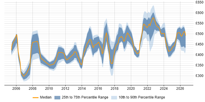 Contractor daily rate distribution trend for jobs in the UK citing GMP