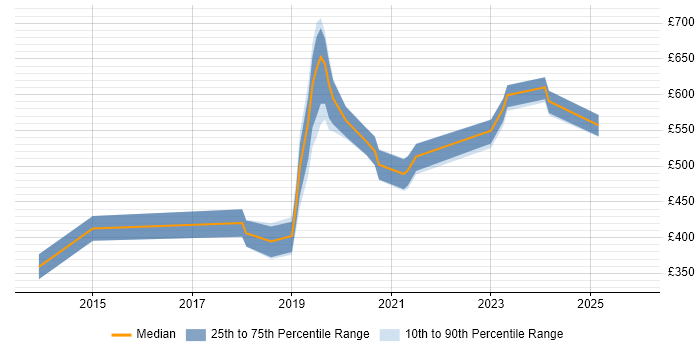 Contractor daily rate distribution trend for jobs in the UK citing GNSS