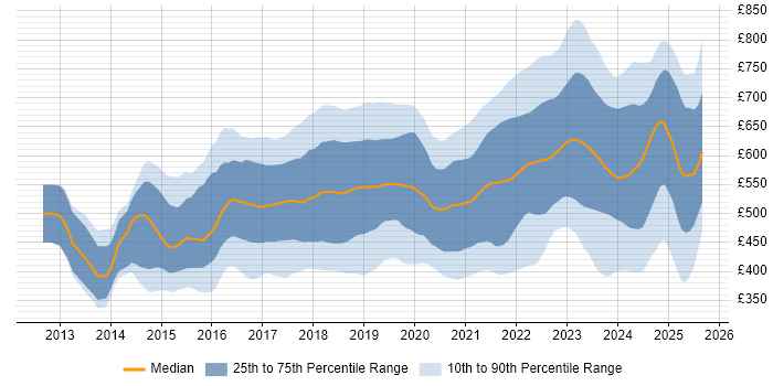 Contractor daily rate distribution trend for jobs in the UK citing Go