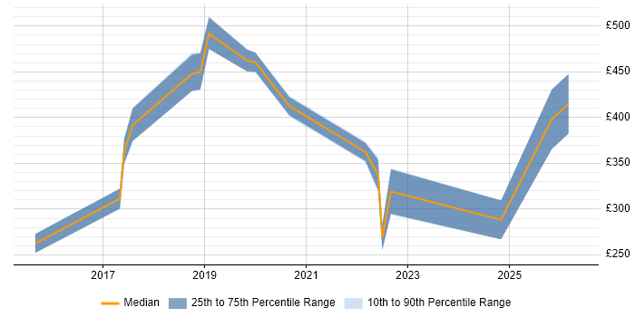 Contractor daily rate distribution trend for jobs in the UK citing GoCardless
