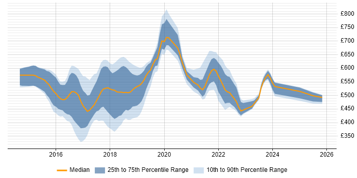 Contractor daily rate distribution trend for jobs in the UK citing GoCD