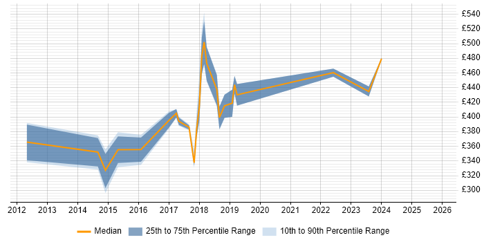 Contractor daily rate distribution trend for Google Analytics Specialist job vacancies in the UK