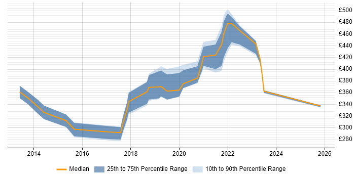 Contractor daily rate distribution trend for jobs in the UK citing Google Apps Script