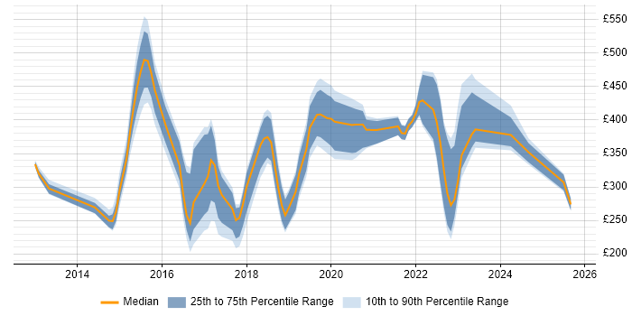 Contractor daily rate distribution trend for jobs in the UK citing Google Drive Contractor daily rate distribution trend for jobs in the UK citing Google Drive