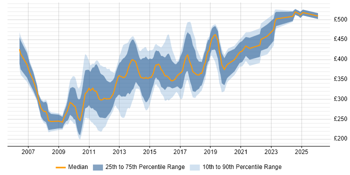 Contractor daily rate distribution trend for jobs in the UK citing Google Maps API