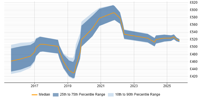 Contractor daily rate distribution trend for jobs in the UK citing Google Pay