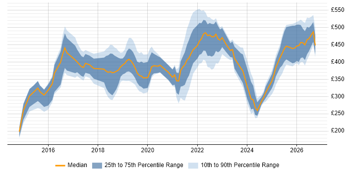Contractor daily rate distribution trend for jobs in the UK citing Google Sheets