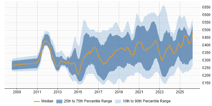 Contractor daily rate distribution trend for jobs in the UK citing Google Workspace