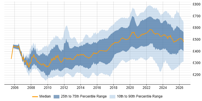 Contractor daily rate distribution trend for jobs in the UK citing Google