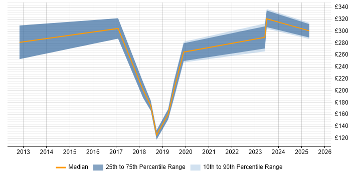 Contractor daily rate distribution trend for jobs in the UK citing GoToWebinar Contractor daily rate distribution trend for jobs in the UK citing GoToWebinar