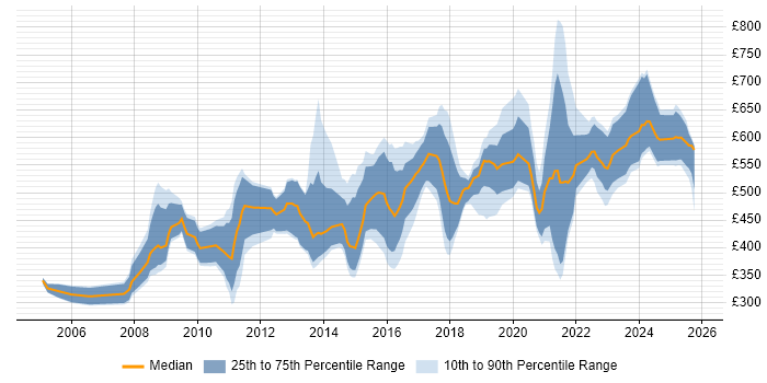 Contractor daily rate distribution trend for Governance Consultant job vacancies in the UK