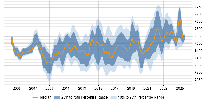 Contractor daily rate distribution trend for Governance Manager job vacancies in the UK