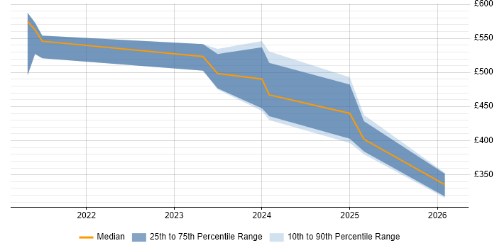Contractor daily rate distribution trend for jobs in the UK citing govService