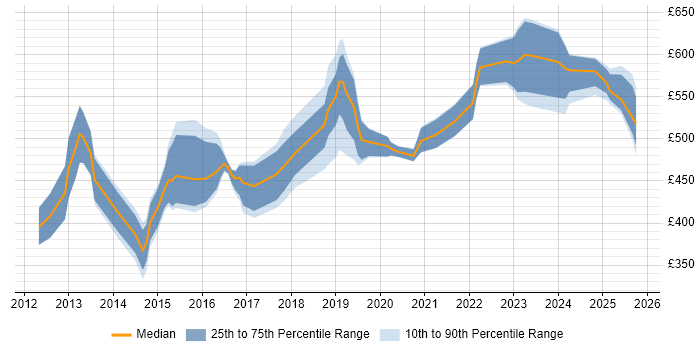 Contractor daily rate distribution trend for jobs in the UK citing GPEN Contractor daily rate distribution trend for jobs in the UK citing GPEN