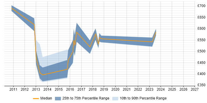 Contractor daily rate distribution trend for jobs in the UK citing GPGPU