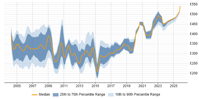 Contractor daily rate distribution trend for jobs in the UK citing GPRS