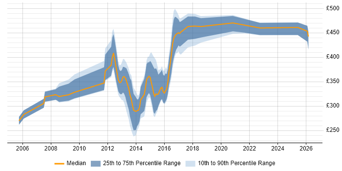 Contractor daily rate distribution trend for jobs in the UK citing Graceful Degradation