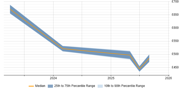 Contractor daily rate distribution trend for jobs in the UK citing Gradio