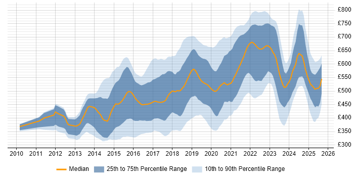 Contractor daily rate distribution trend for jobs in the UK citing Gradle