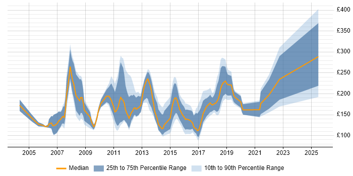 Contractor daily rate distribution trend for Graduate Developer job vacancies in the UK
