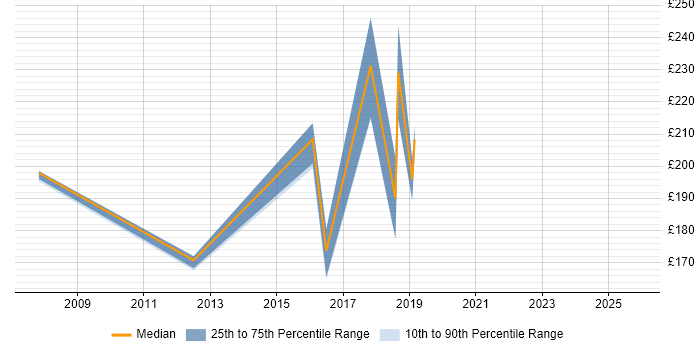 Contractor daily rate distribution trend for Graduate Project Coordinator job vacancies in the UK