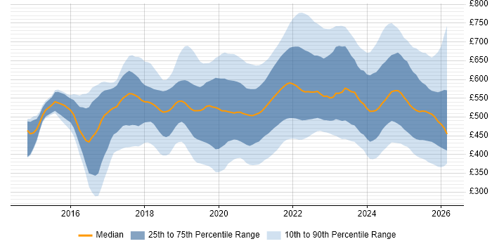 Contractor daily rate distribution trend for jobs in the UK citing Grafana
