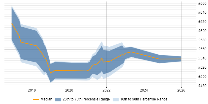 Contractor daily rate distribution trend for jobs in the UK citing Graph Analytics