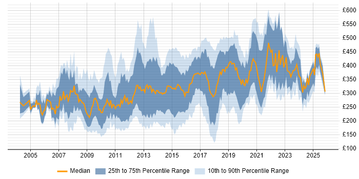 Contractor daily rate distribution trend for jobs in the UK citing Graphic Design