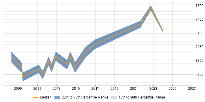 Contractor daily rate distribution trend for Graphics Programmer job vacancies in the UK