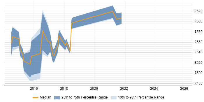 Contractor daily rate distribution trend for jobs in the UK citing GraphX