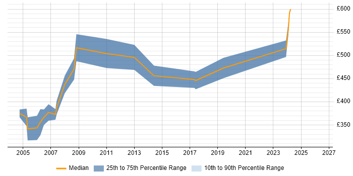 Contractor daily rate distribution trend for Great Plains Consultant job vacancies in the UK