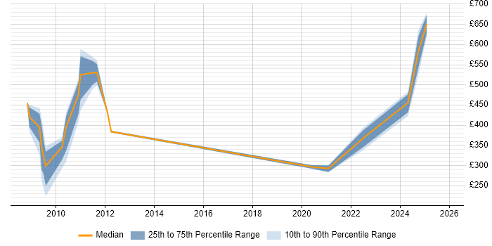Contractor daily rate distribution trend for jobs in the UK citing Green IT