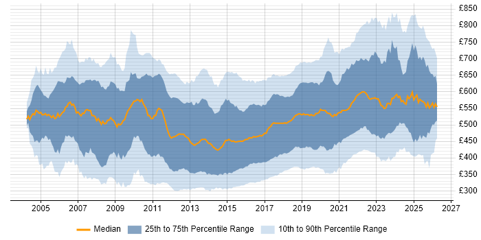 Contractor daily rate distribution trend for jobs in the UK citing Greenfield Project
