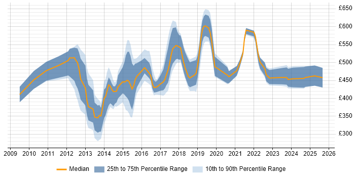 Contractor daily rate distribution trend for jobs in the UK citing Greenplum