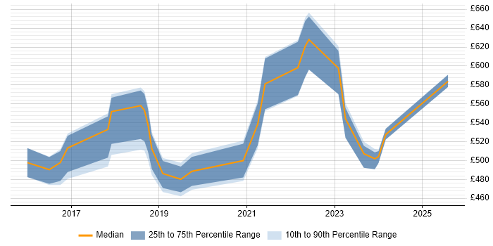 Contractor daily rate distribution trend for jobs in the UK citing GREM Contractor daily rate distribution trend for jobs in the UK citing GREM