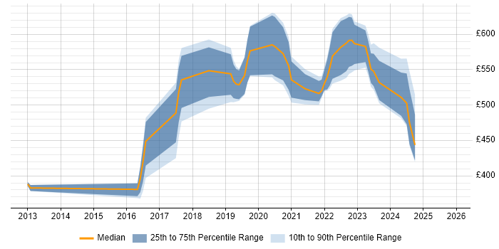 Contractor daily rate distribution trend for jobs in the UK citing Gremlin