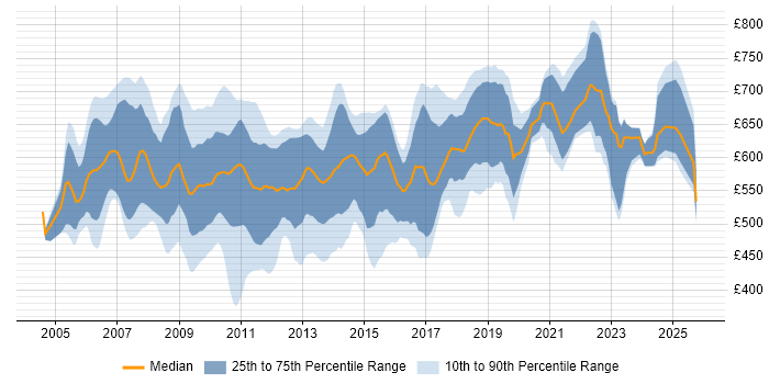 Contractor daily rate distribution trend for jobs in the UK citing Grid Computing