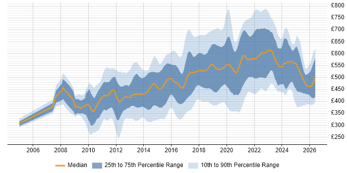 Contractor daily rate distribution trend for jobs in the UK citing Groovy